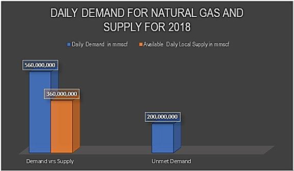 Demand For Natural Gas