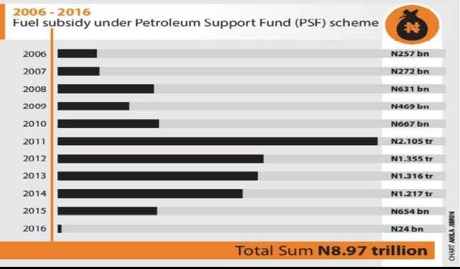 Petroleum Support Fund Chart 2006 2016